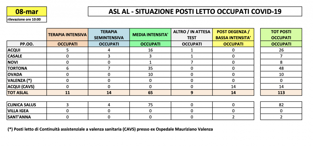 La situazione dei posti letto al Santo Spirito dell'8 marzo